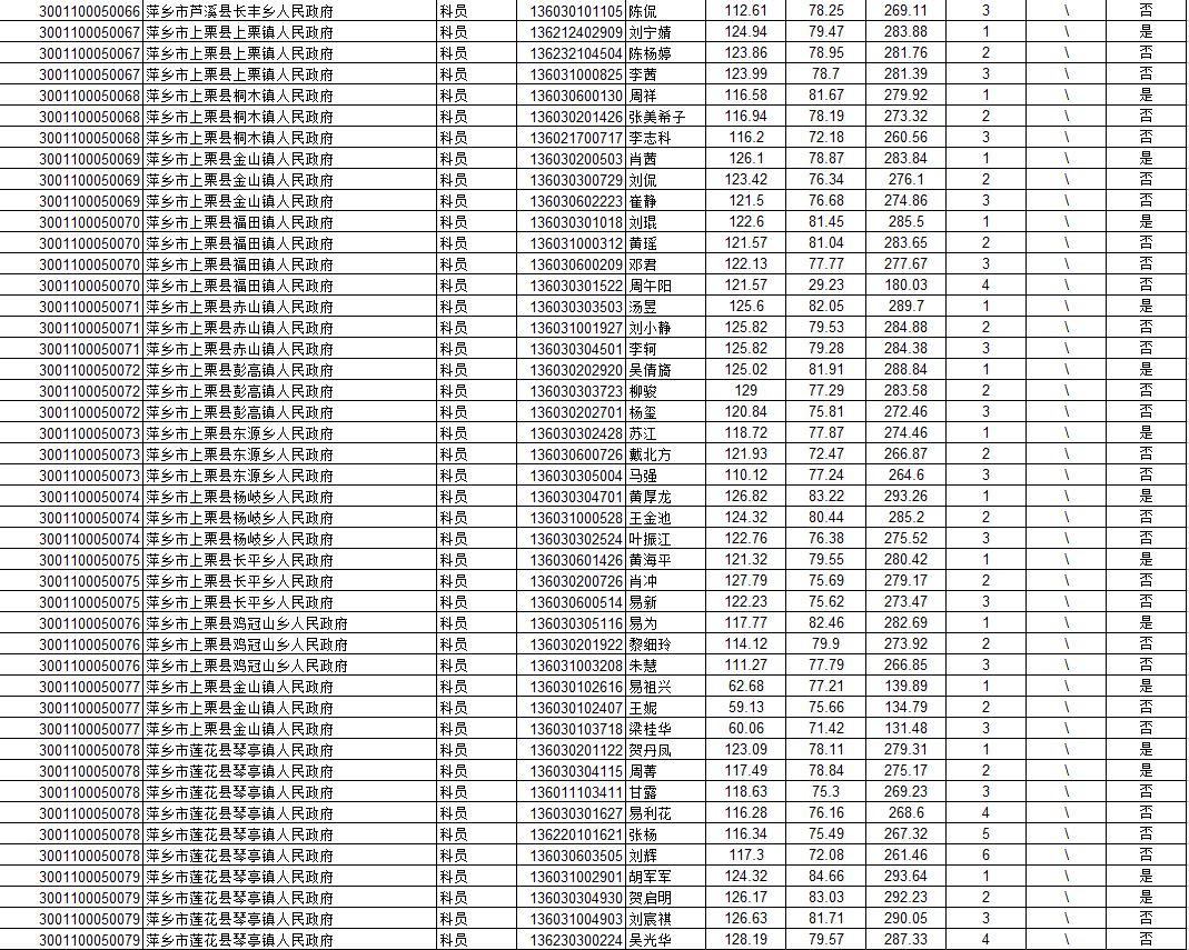 2022年萍乡公务员资格审查公告,萍乡2018公务员录用名单