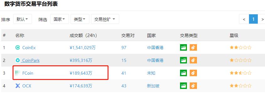 上线暴涨60倍的FI,会是挽救FCoin的良药吗?