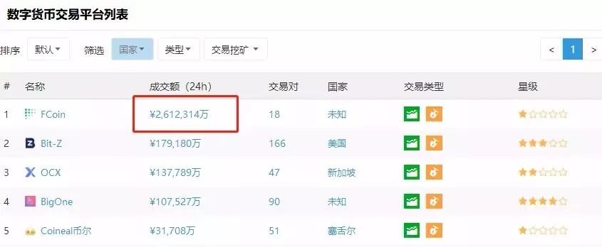 上线暴涨60倍的FI,会是挽救FCoin的良药吗?
