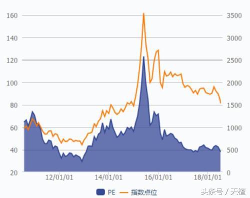 a股估值击穿三次历史大底,a股近十年市盈率走势图