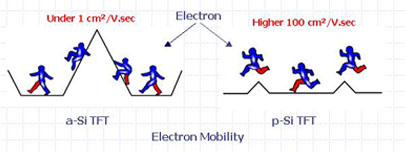 对面板显示技术感兴趣的,一定要搞清楚,什么是TFT?