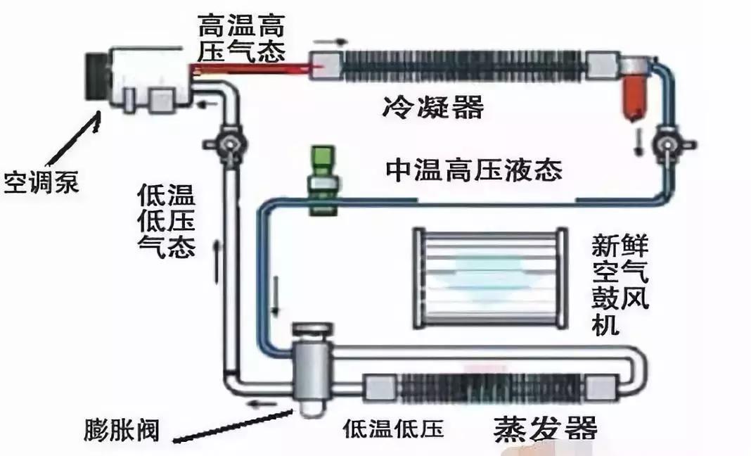 汽车空调不制热解决办法,汽车空调开一段时间就不凉了