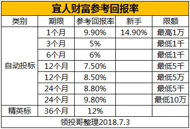 宜人贷p2p最新事件,p2p宜人贷怎么样
