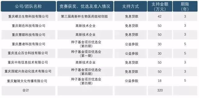 8个小额投资创业好项目,创业项目扶持5万元以上
