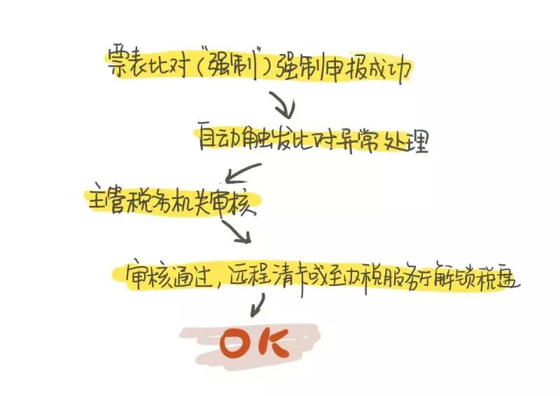税务申报注意事项,税务系统显示风险预警信息提醒