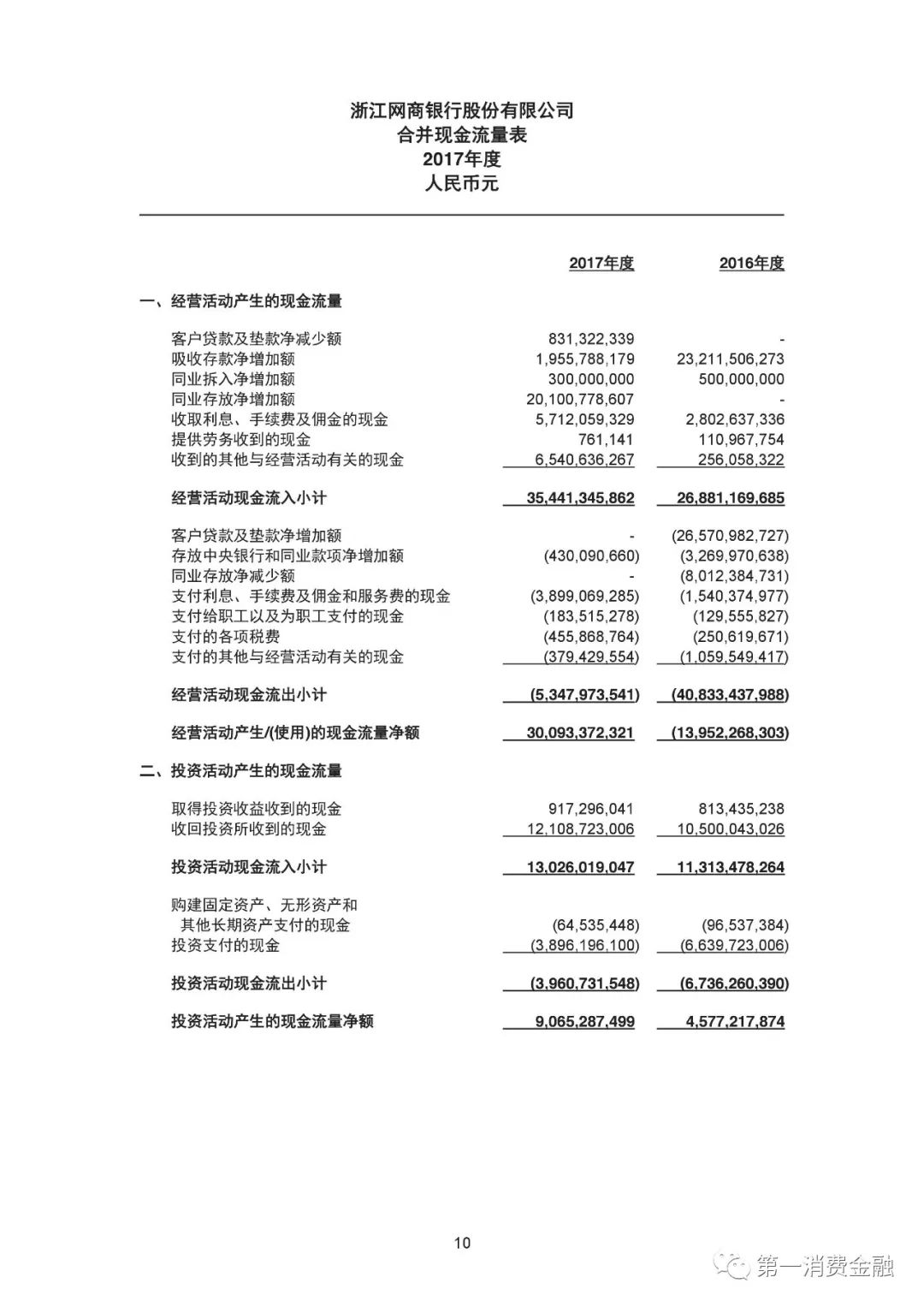 网商银行发布2017年财报：放贷4468亿，不良率1.23%，571万小微经营者获得*款贷**，平均*款贷**利率下降1%
