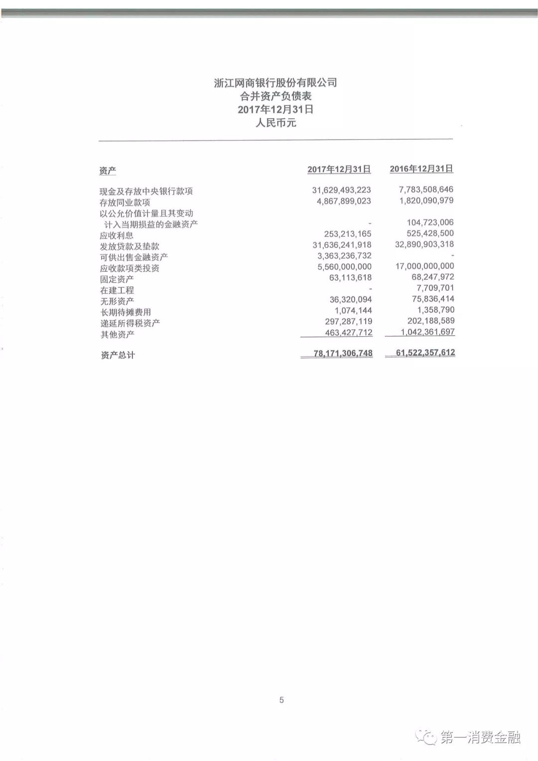 网商银行发布2017年财报：放贷4468亿，不良率1.23%，571万小微经营者获得*款贷**，平均*款贷**利率下降1%
