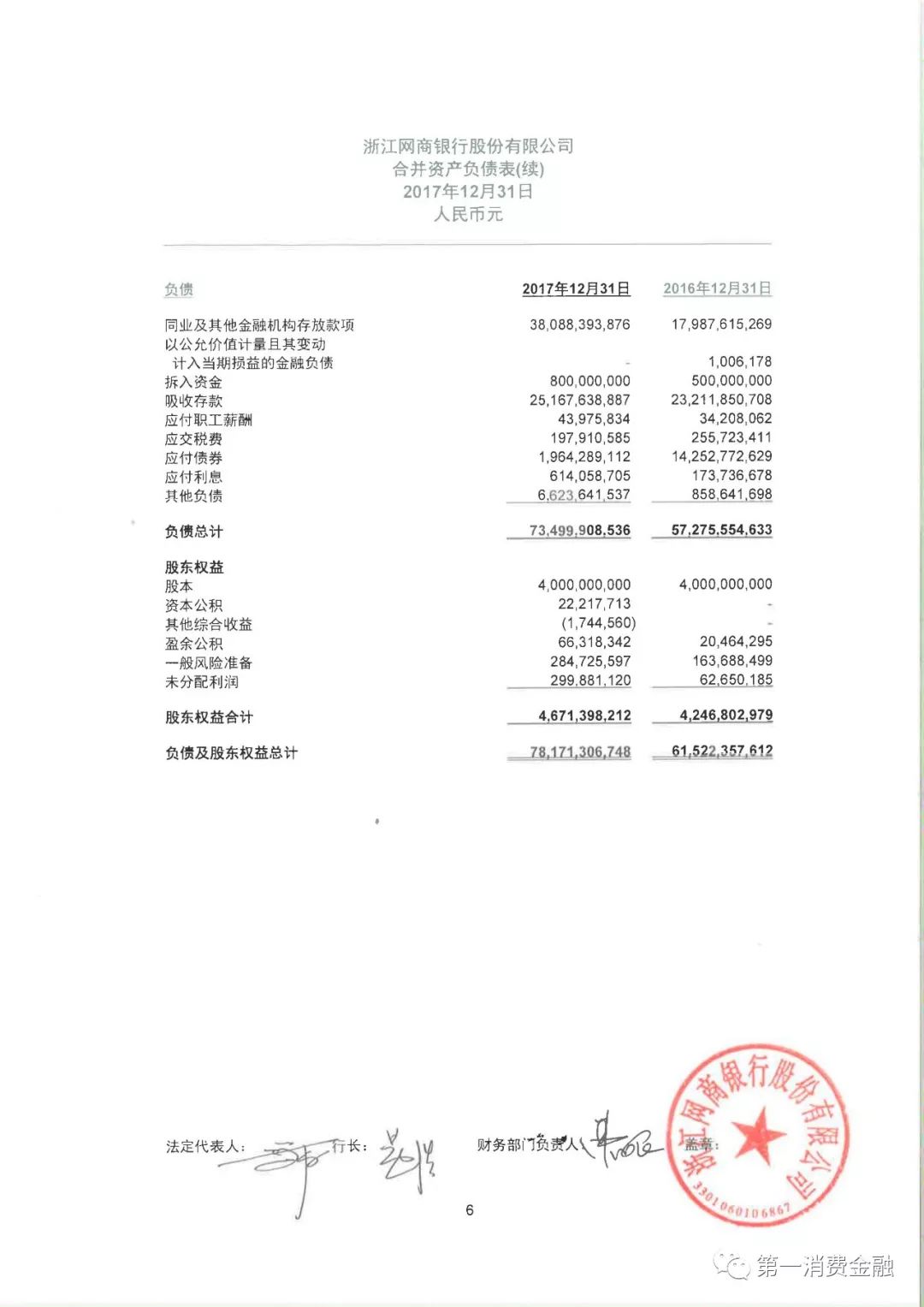 网商银行发布2017年财报：放贷4468亿，不良率1.23%，571万小微经营者获得*款贷**，平均*款贷**利率下降1%