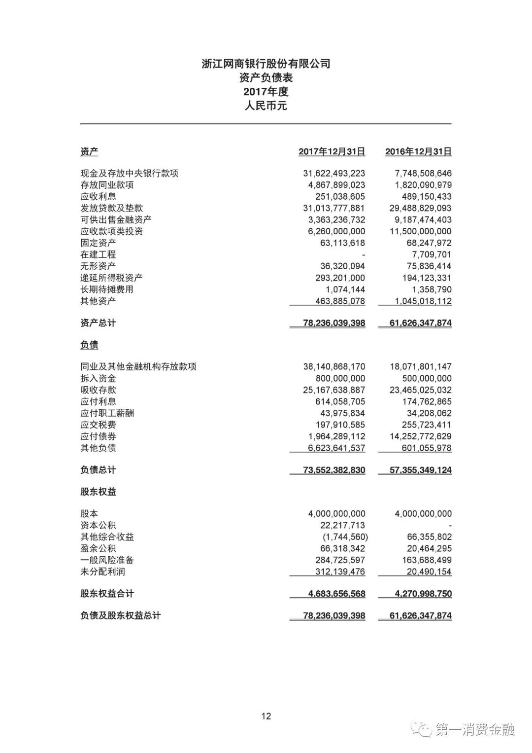 网商银行发布2017年财报：放贷4468亿，不良率1.23%，571万小微经营者获得*款贷**，平均*款贷**利率下降1%