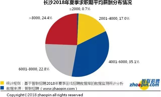 长沙各职业工资排行,长沙高薪职业排行榜
