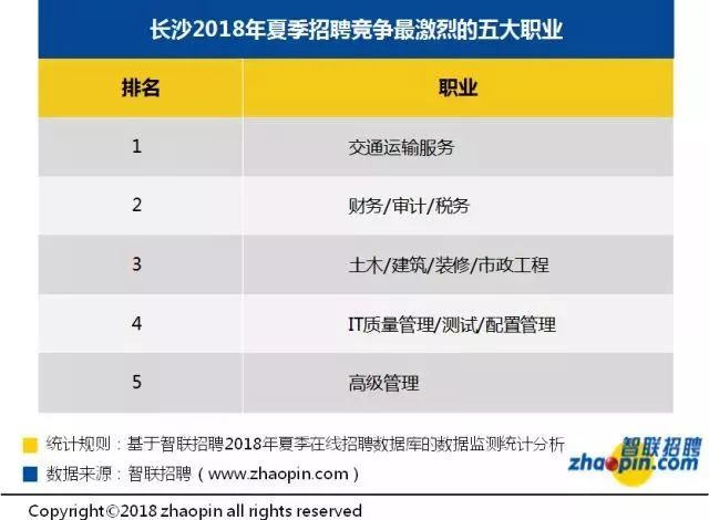 长沙各职业工资排行,长沙高薪职业排行榜