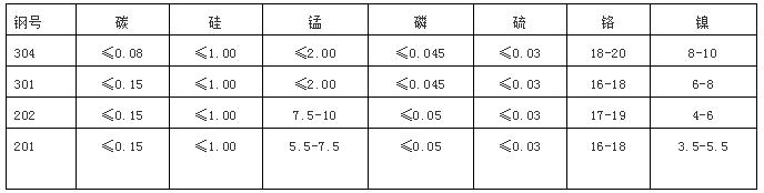在模具设计中，不锈钢201、202、301、302、304到底哪个好呢？