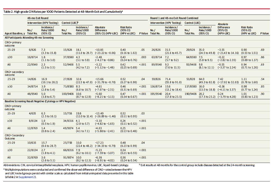 hpv筛查是不是脱落细胞学检查,hpv基因分型检测和tbs检查