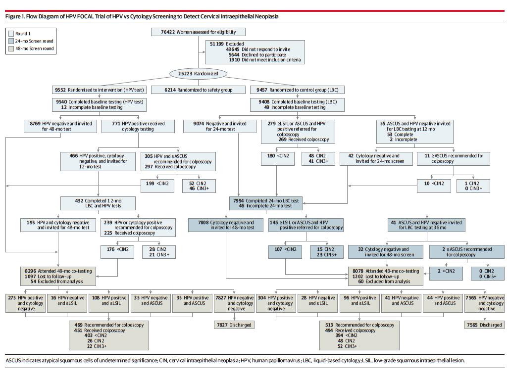 hpv筛查是不是脱落细胞学检查,hpv基因分型检测和tbs检查