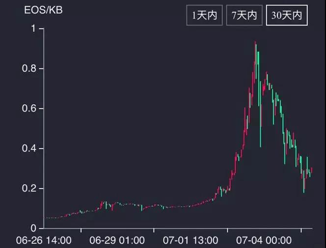 在熊市中暴涨暴跌的妖币RAM，是EOS来收割韭菜的？