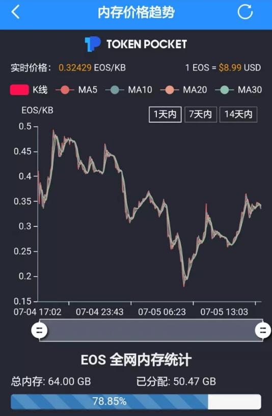在熊市中暴涨暴跌的妖币RAM，是EOS来收割韭菜的？