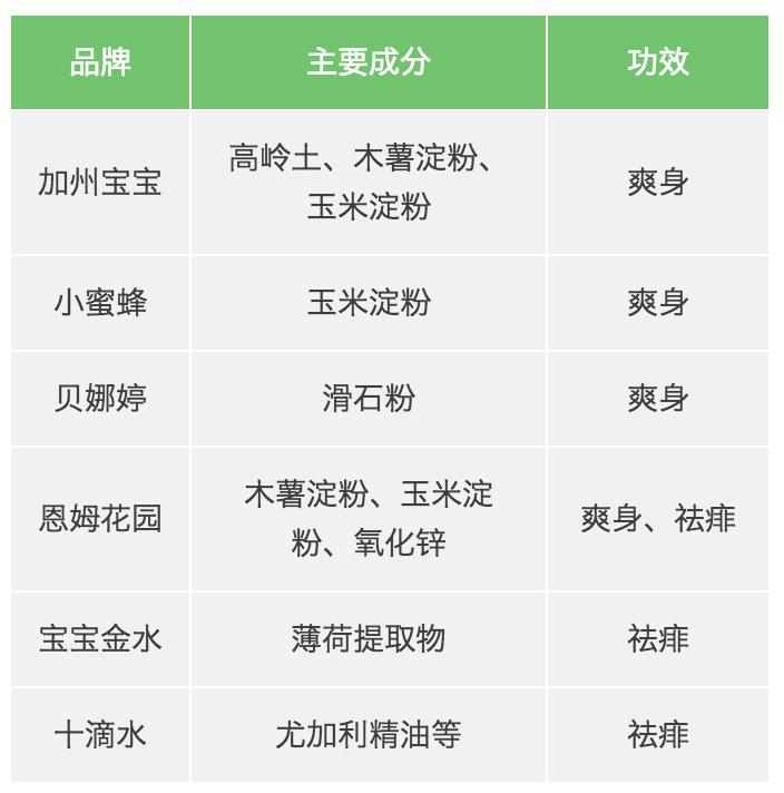 哪款婴儿祛痱爽身露好用,夏季祛痱爽身露测评