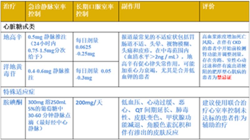房颤静息心率的控制目标,房颤常用控制心室率药物