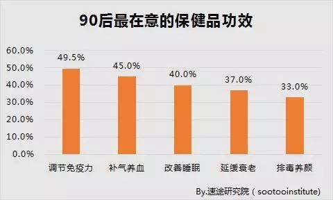 还在玩枸杞梗？第一批90后女生已经离不开保健品了