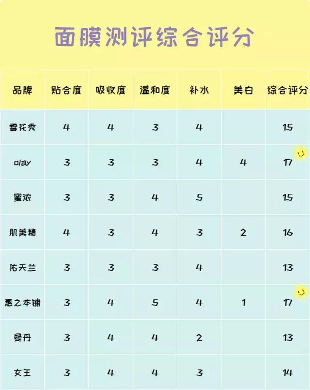 10大全球公认最好用的面膜排名,十大公认好用的面膜测评