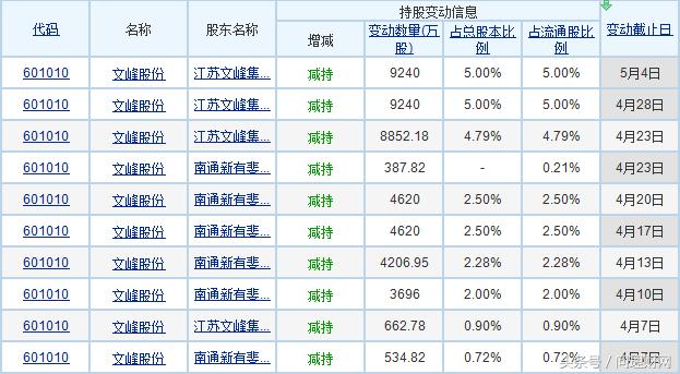 大股东减持越来越多股价连创新高,大股东减持1851万股票
