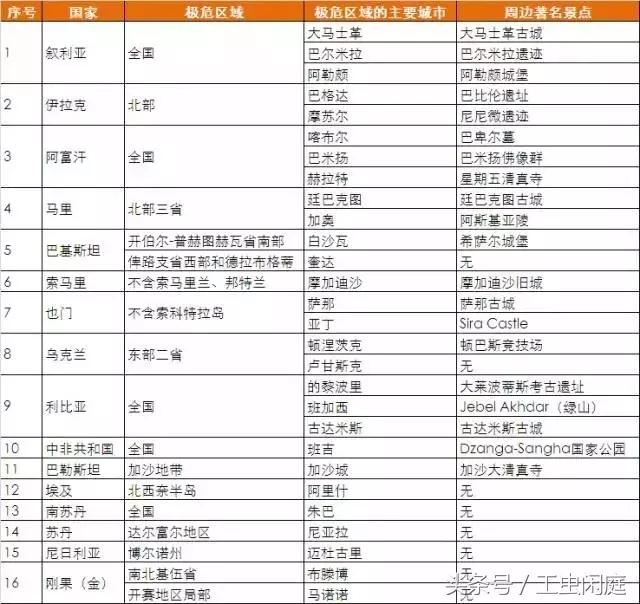 全球十大危险国家,全球公认最危险的国家