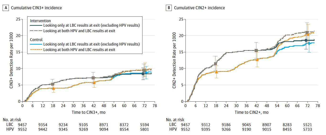 HPV检测阳性和阴性区别,液基细胞学可以查出hpv吗