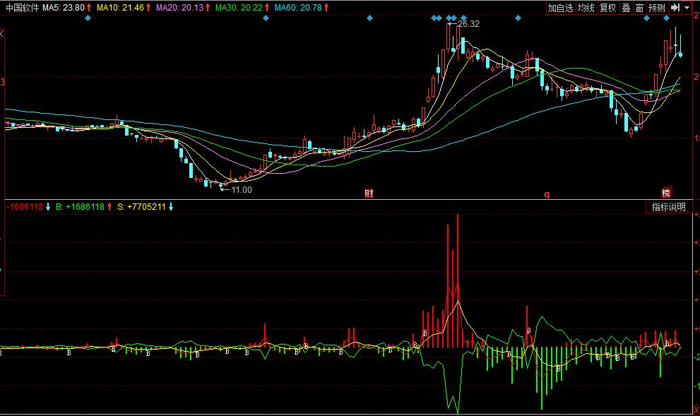 多空趋势技术指标的详细讲解,主力资金多空副图指标公式