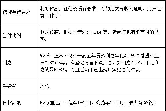 连头带挂5万提车不是梦，漫谈中国特色的重卡金融产品