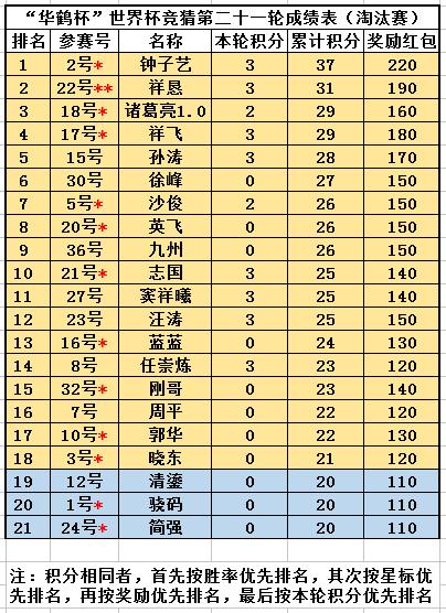 “华鹤杯”周易竞猜第21轮结果：英格兰强势晋级，18选手争胜四强