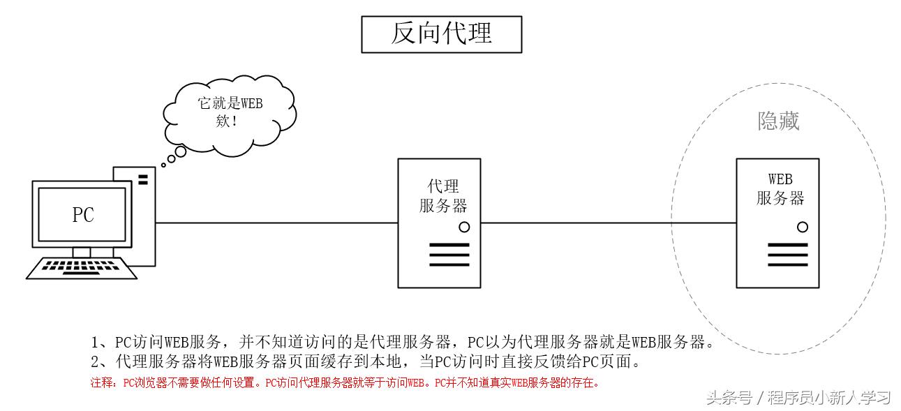 java两种代理的区别,从头捋一遍java代理机制