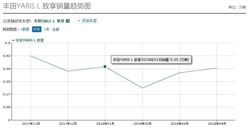 丰田致享为啥卖不动,二手18年丰田致享冠军限量版