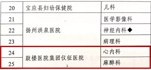 我院心内科、麻醉科双双晋级为扬州市重点专科！已有9个科室榜上有名！