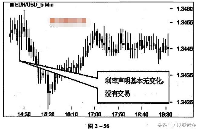 外汇分析及交易计划,外汇分析基本图表讲解
