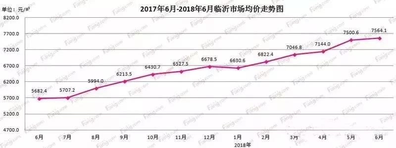 临沂儒辰璟宸府房价跌了吗,临沂2021年房价是涨还是跌