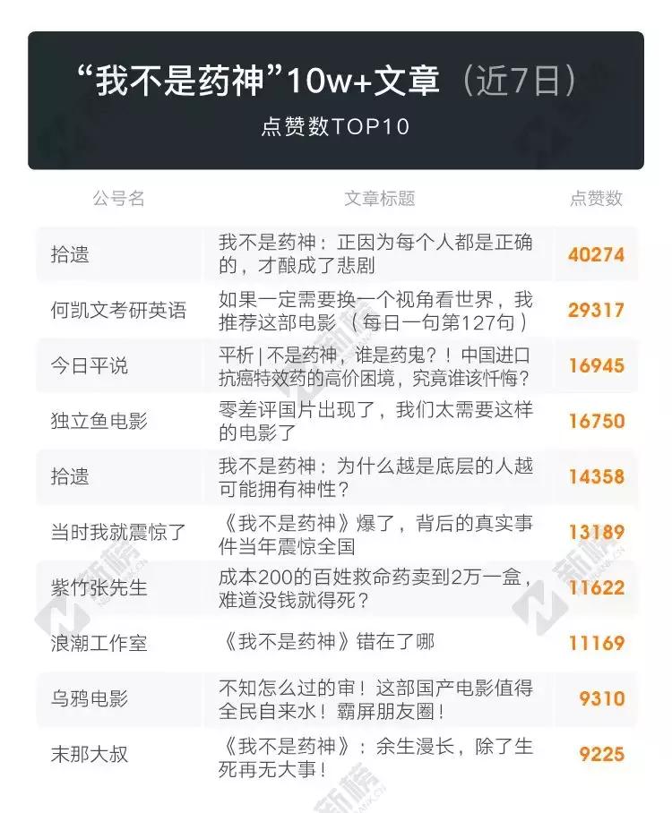 204篇10w+,《药神》刷屏背后是我们的善意和恐慌