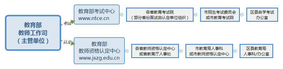 商丘市中小学教师资格证报名流程,中小学教师资格证流程