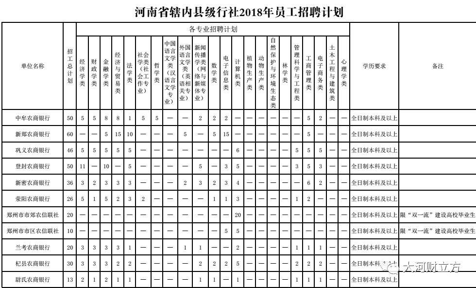 河南这家大银行招人了，周口招289人