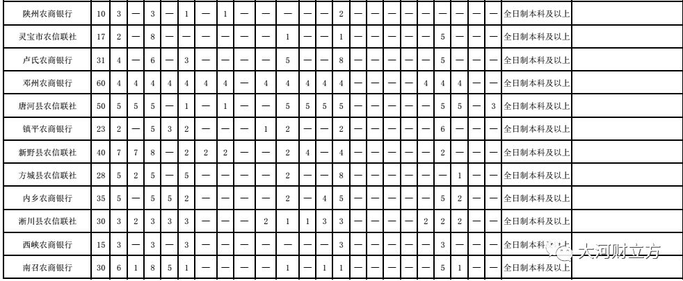 河南这家大银行招人了，周口招289人