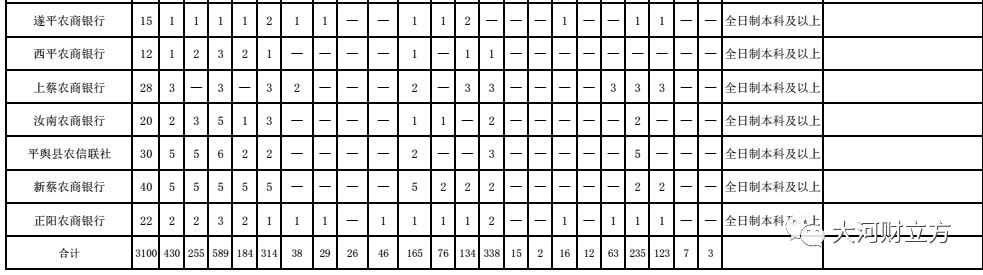 河南这家大银行招人了，周口招289人