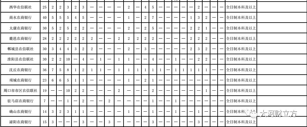 河南这家大银行招人了，周口招289人