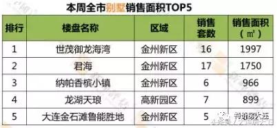 大连开发区远洋壹中心出售,大连140地块销售数据