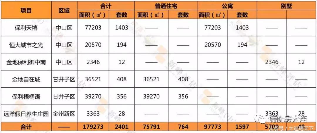 大连开发区远洋壹中心出售,大连140地块销售数据