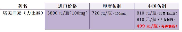 印度肿瘤靶向药排名前十,印度肺癌靶向药价格一览表