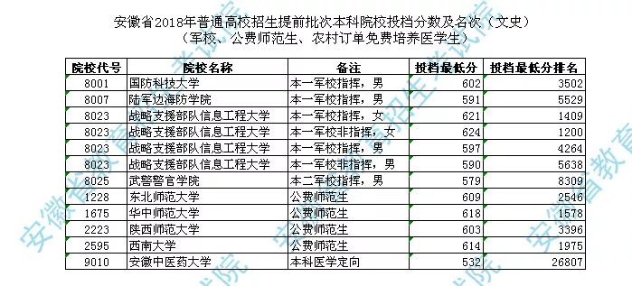 安徽省2018年提前批次本科院校投档分数线公布！省考试院提醒考生和家长谨防“十大*局骗**”！