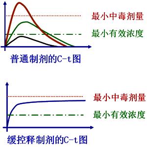 医生推荐:缓释、控释制剂用药总结(硝苯地平控释片)