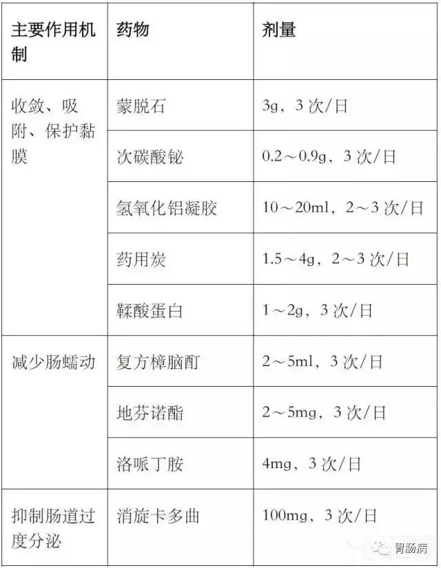 急性腹泻在家怎么处理,急性腹泻吃蒙脱石散