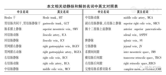 腹腔镜右半结肠癌手术步骤,腹腔镜右半结肠癌根治术术后护理