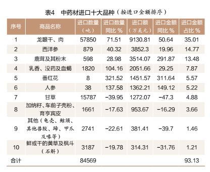 中国2017年出口中药材,中药材进出口政策