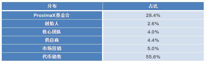 ProximaX：区块链行业应用一站式平台